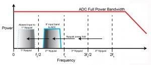 איור 1. רוחב פס ADC רחב בעל הספק מלא מאפשר את השימוש בתחומי Nyquist מתחת לראשון עבור דגימה ישירה של תחומי תדר גבוה יותר דוגמת תחום ה-L. סינון של מעבר התחום של אזורי Nyquist ללא שימוש הוא חיוני כדי להמיר אנרגיית אותות בלתי רצויה, מחוץ לתחום העניין IF, היכול להתקפל ל-Nyquist הראשון, ולהשפיע על התחום הדינמי