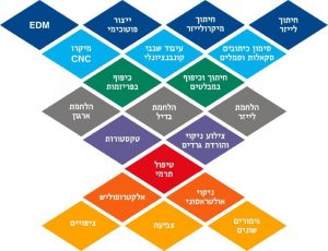 הטכנולוגיות והתהליכים המיושמים במערך ה-ITP 