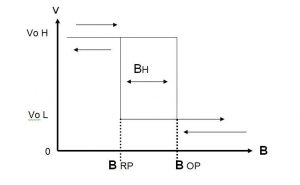 דיאגרמה 1 - דיאגרמת תמסורת של מפסק מגנטי דיגיטלי חד קוטבי – CS 3141E - Unipolar Digital Magnetic Switch: B - סימון לשטף מגנטי  B RP - שטף מגנטי בנקודת ניתוק (OFF - Release point) B OP - שטף מגנטי בנקודת עבודה (ON - operating point) B H - הפרש השטף מגנטי בין נקודת העבודה לנקודת הניתוק -  או בשפה המקצועית - HYSTERSIS