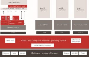 ARINC 653 compliant OS architecture