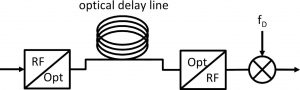 איור 1: תרשים מלבני מפושט של קו ההשהיה של סיב אופטי (fibre optical delay line - FODL)