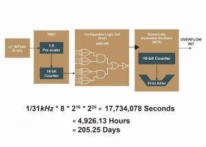 תרשים 1: רכיבים היקפיים תלויי-ליבה של מיקרו-בקר 8 סיביות משמשים להארכה של זמן הסרק ל-205 יום, ללא שום רכיב נוסף או הגדלה של ההספק