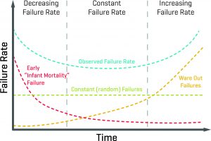 איור 1. עקומת ה"אמבטיה" המראה קצב תקלות מותווה נגד הזמן דרך שלושת שלבי מחזורי החיים של תמותת תינוקות, חיים ממשיים ובלאי