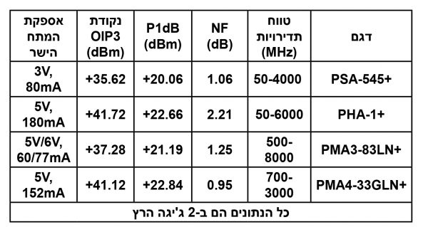 טבלה 1: סיכום ביצועים של מגברי MMIC