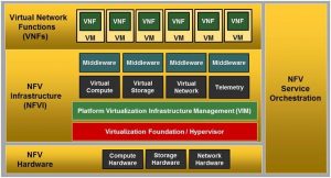 שרטוט 2. ארכיטקטורה גנרית של מערכת NFV