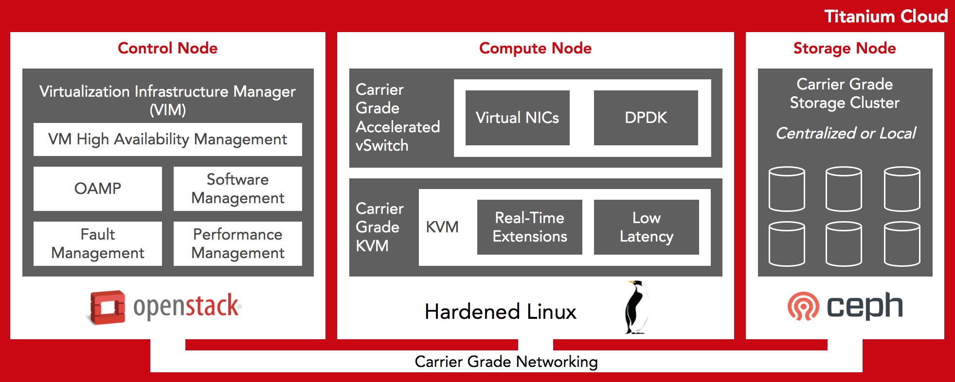 Control nodes. Wind River Linux. Compute a-Grade Leveling. Ceph s3 logo. Linux hardening.
