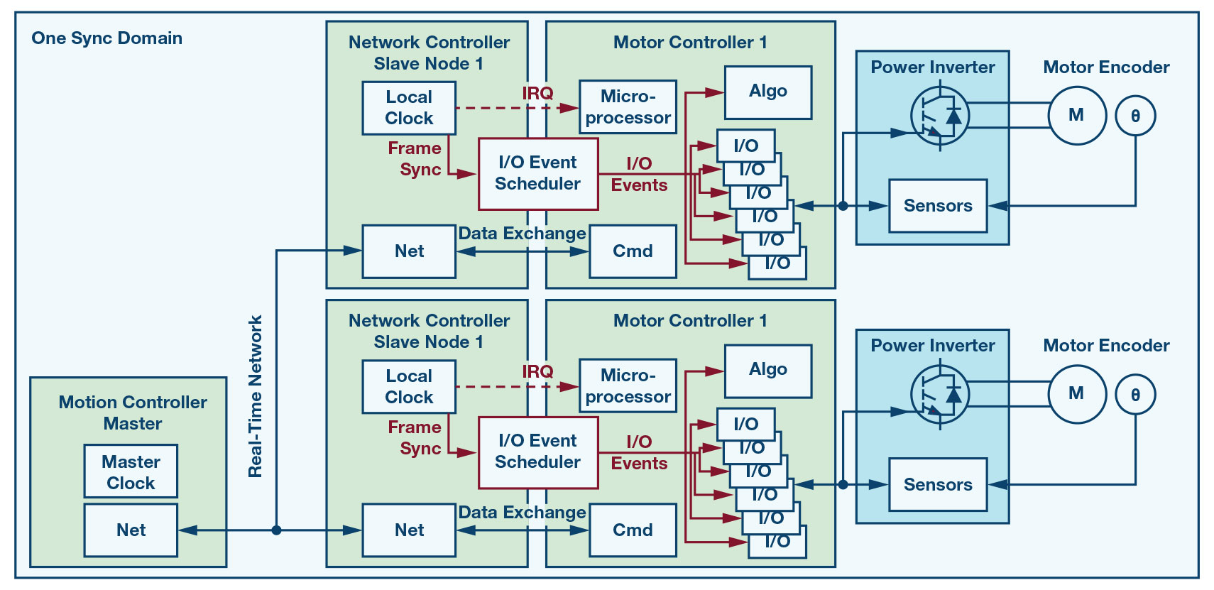 Net controls. Network controller. процессор фрейм. inverter motor. контроллер движения.