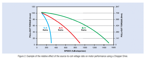 איור 2 – דוגמא להשפעה היחסית של יחס המתחים בין הספק למתח הסלילים על ביצועי המנוע בשימוש בדרייבר Chopper