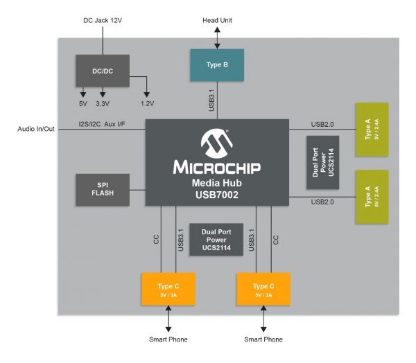 איור 2: תרשים מלבנים עבור USB7002 של Microchip שהוכרז לאחרונה וכולל את אותה ארכיטקטורה של USB 2.0 SmartHubs, מה שמקל על העברת מערכות