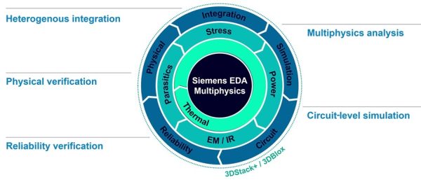 איור 4. תהליך העבודה המולטיפיזיקלי המקיף של Siemens EDA עבור 3D IC, המציג מנועי תכנון, אימות, ייצור ומולטיפיזיקה.תמונה: Siemens Digital Industries Software